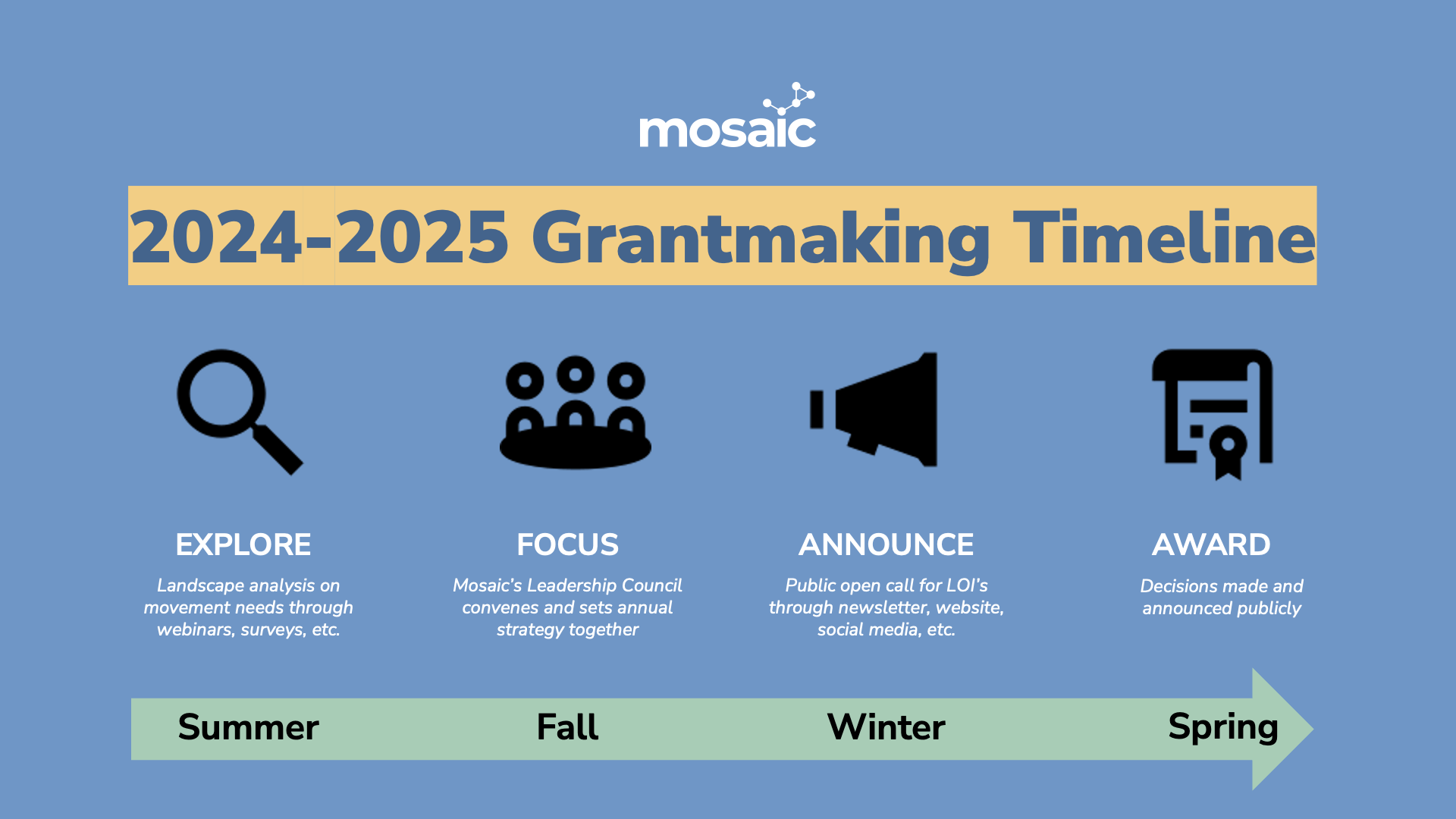 Mosaic Grantmaking Timeline-2024-2025 Mosaic Grantmaking Timeline-2024-2025